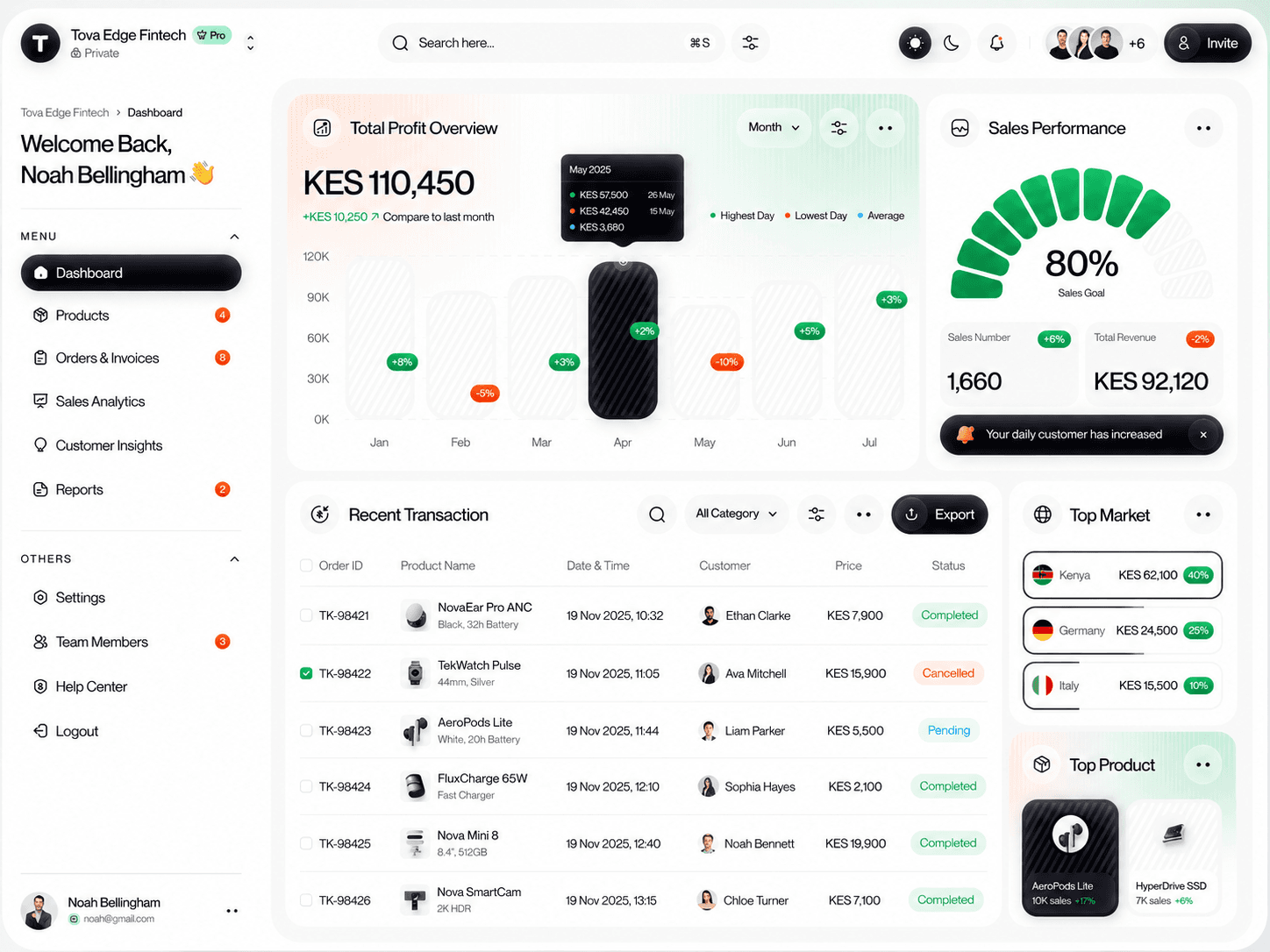 The Tova Edge dashboard showing total profit overview, sales performance, recent transactions and top markets